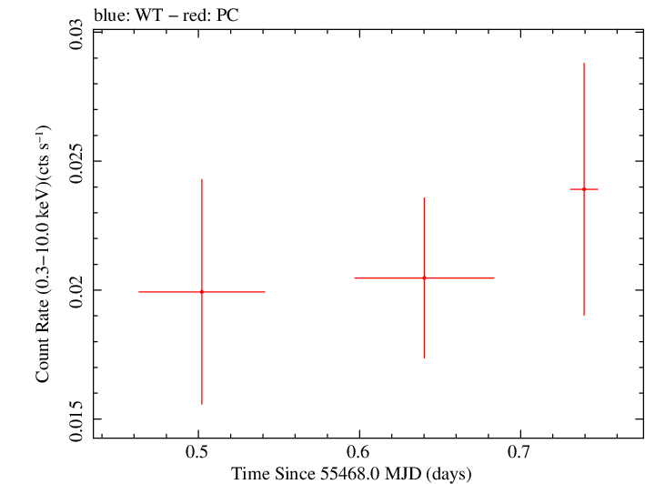 Swift light curve for Observation ID 00036240011