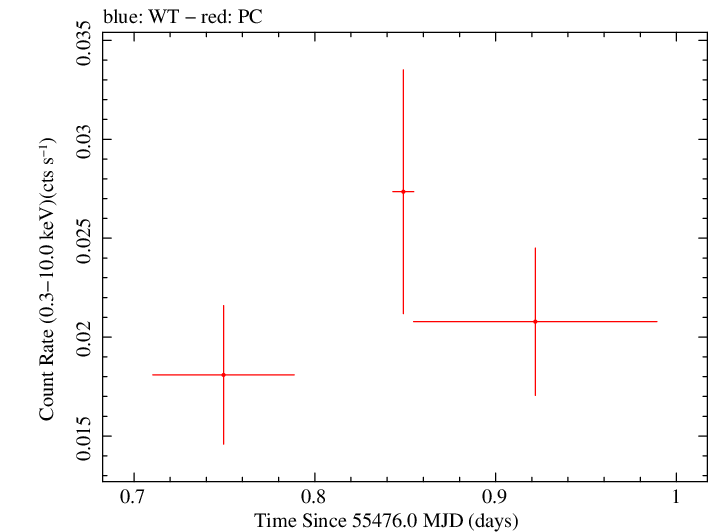 Swift light curve for Observation ID 00036240012