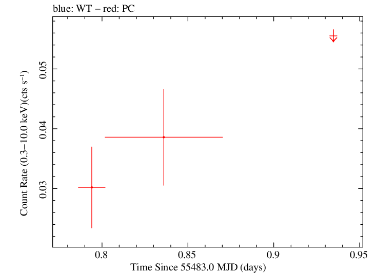Swift light curve for Observation ID 00036240014