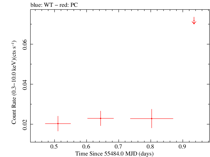 Swift light curve for Observation ID 00036240015