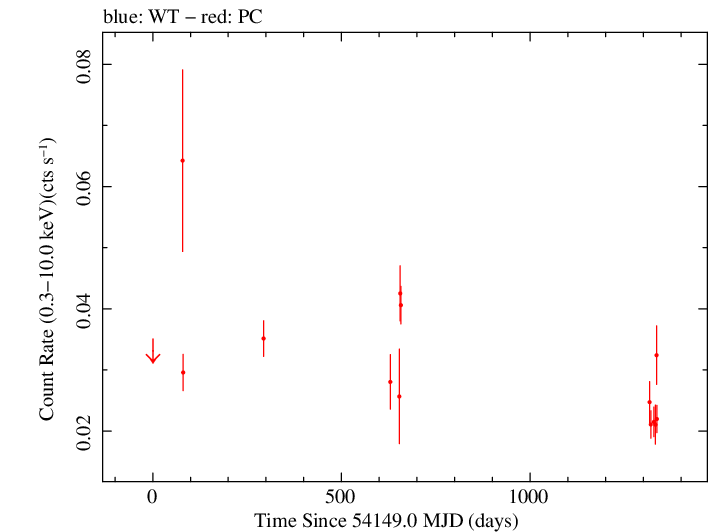 Full Swift light curve for PKS 0727-115