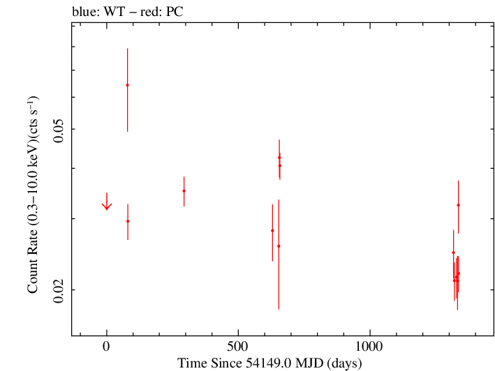 Full Swift log light curve for PKS 0727-115