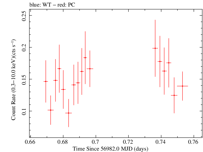 Swift light curve for Observation ID 00033535001