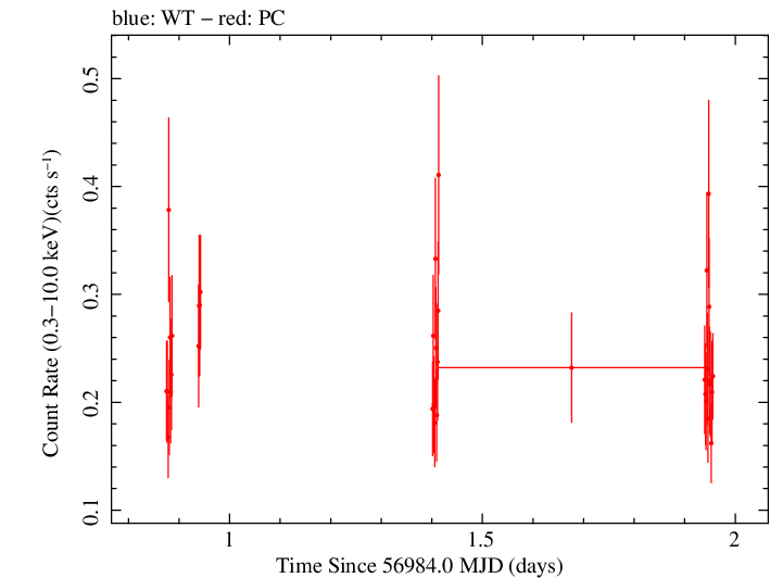 Swift light curve for Observation ID 00033535002