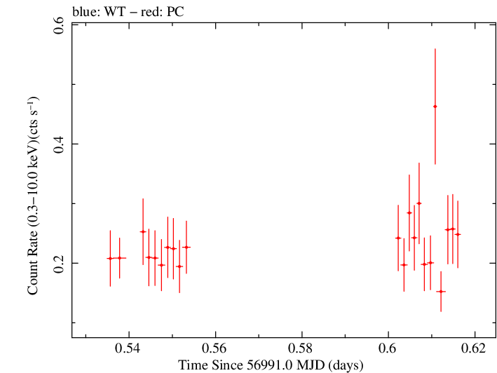 Swift light curve for Observation ID 00033535003
