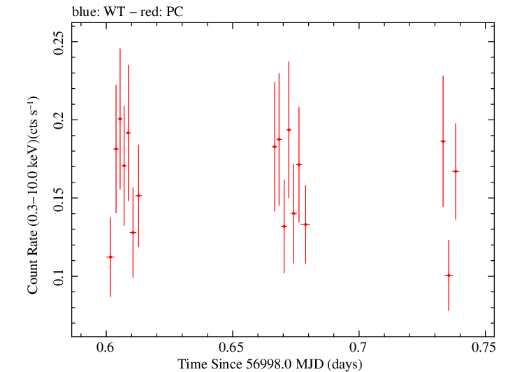 Swift light curve for Observation ID 00033535004