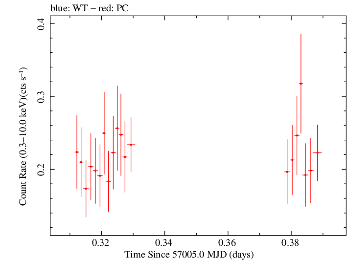 Swift light curve for Observation ID 00033535005