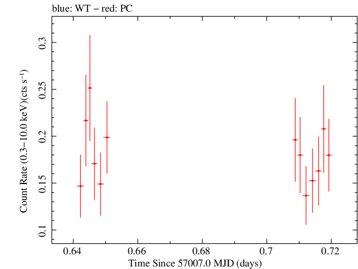 Swift light curve for Observation ID 00033535006