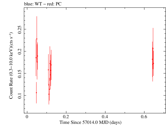 Swift light curve for Observation ID 00033535007