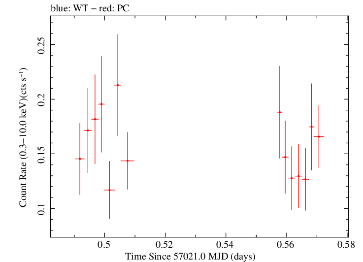 Swift light curve for Observation ID 00033535008