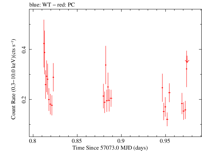 Swift light curve for Observation ID 00033535009