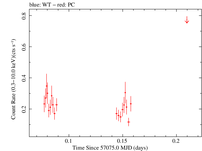 Swift light curve for Observation ID 00033535010