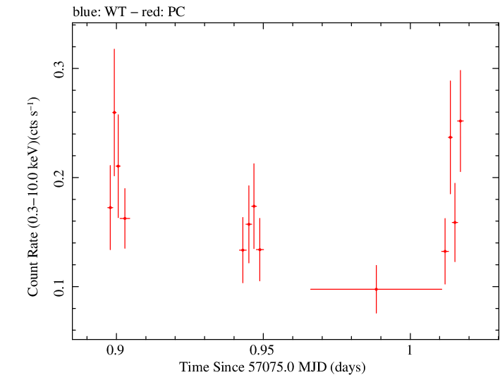 Swift light curve for Observation ID 00033535011