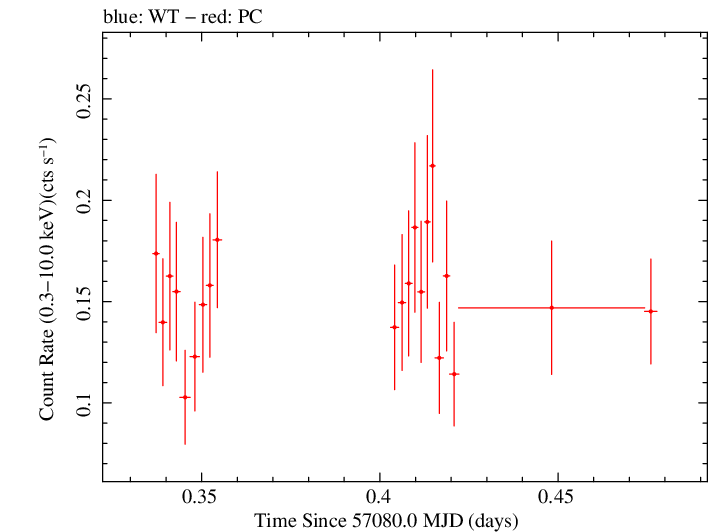 Swift light curve for Observation ID 00033535012