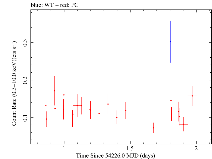 Swift light curve for Observation ID 00036373001