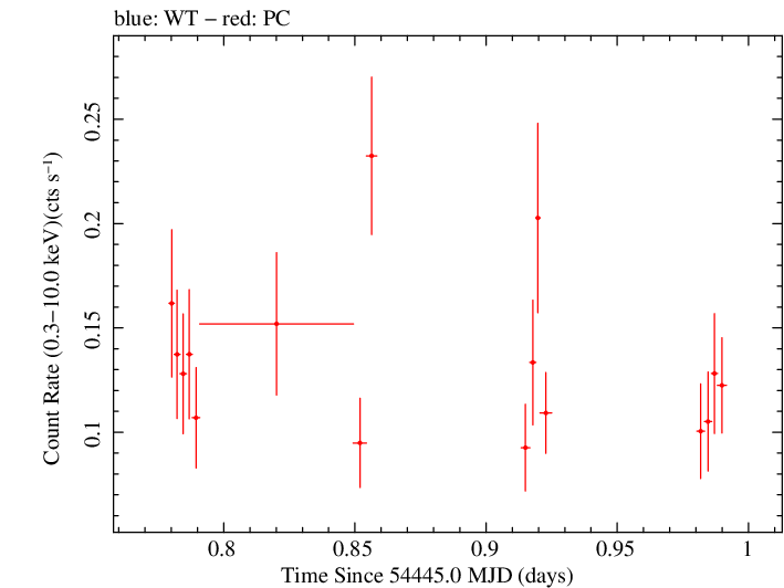 Swift light curve for Observation ID 00036373003