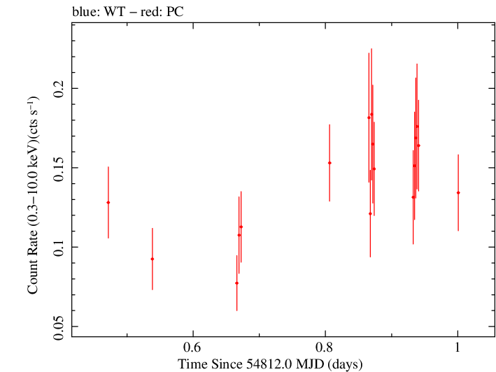 Swift light curve for Observation ID 00036373004