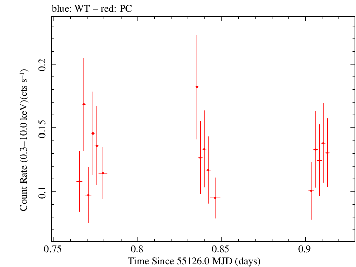 Swift light curve for Observation ID 00036373006