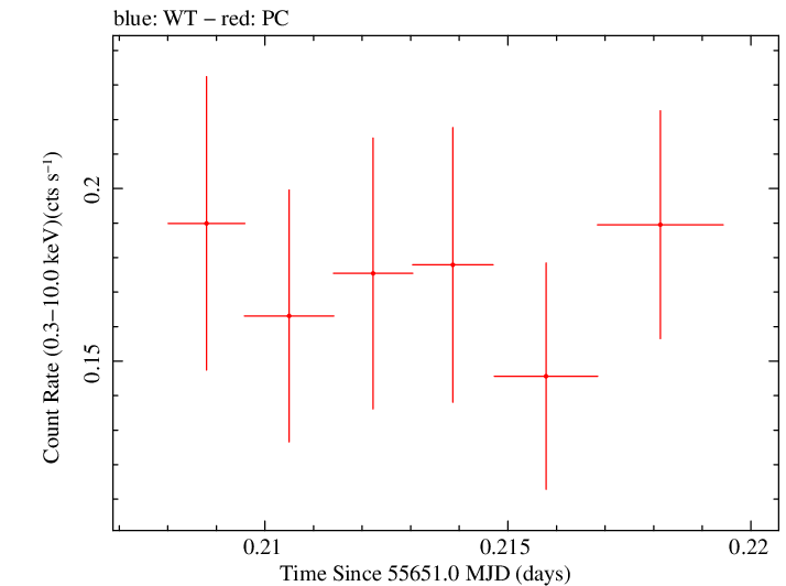 Swift light curve for Observation ID 00036373007