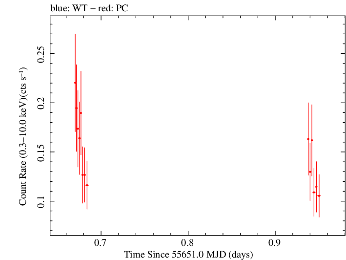 Swift light curve for Observation ID 00036373008