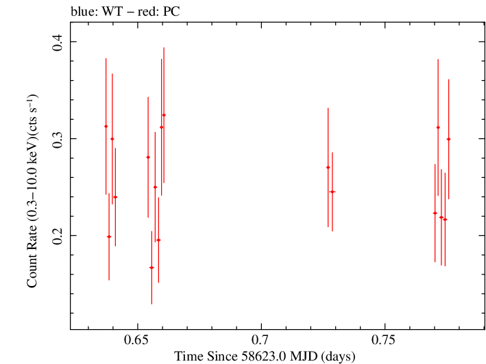 Swift light curve for Observation ID 00036373010