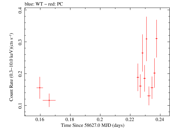 Swift light curve for Observation ID 00036373011