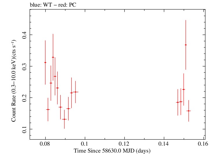 Swift light curve for Observation ID 00036373012