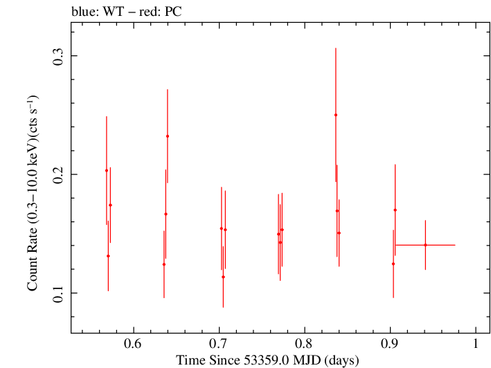 Swift light curve for Observation ID 00058043001