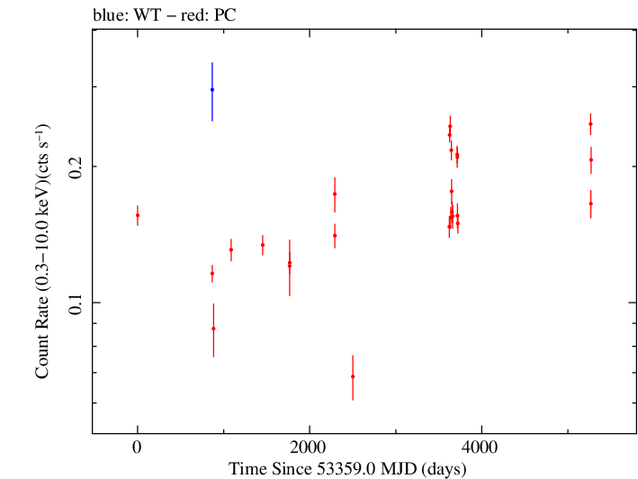 Full Swift log light curve for PKS 0736+01