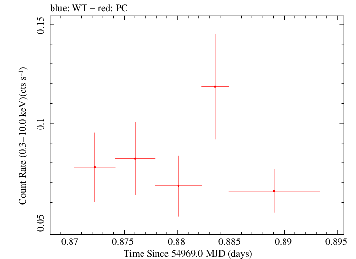 Swift light curve for Observation ID 00031413001