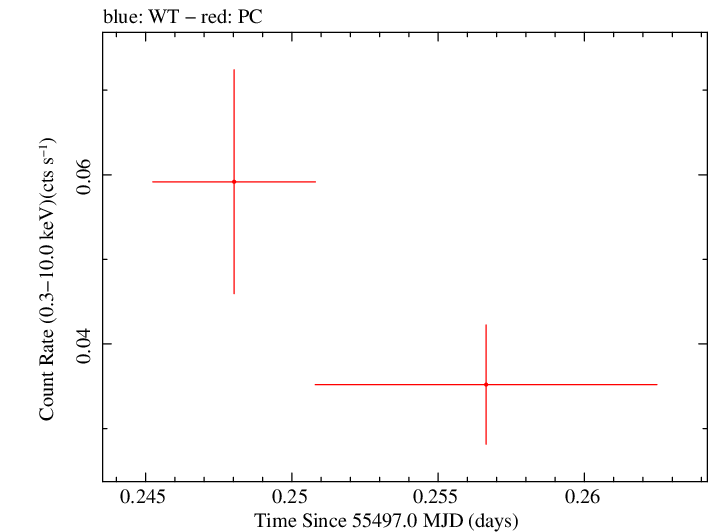 Swift light curve for Observation ID 00031413003