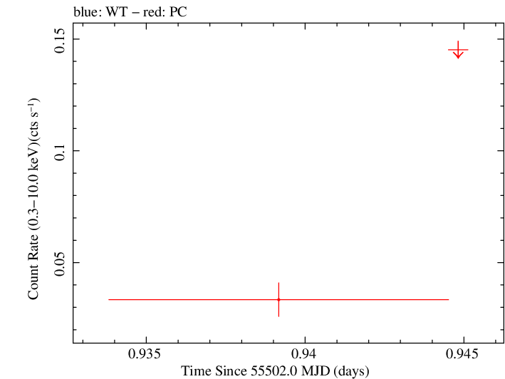 Swift light curve for Observation ID 00031413005