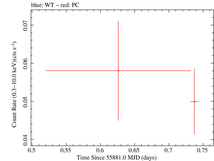 Swift light curve for Observation ID 00031413007