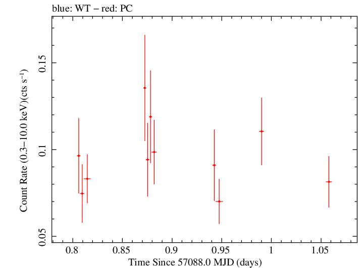 Swift light curve for Observation ID 00031413008
