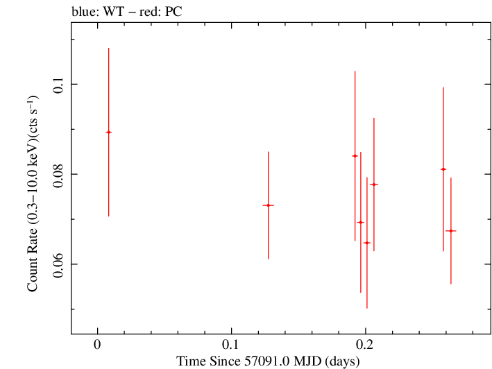 Swift light curve for Observation ID 00031413009