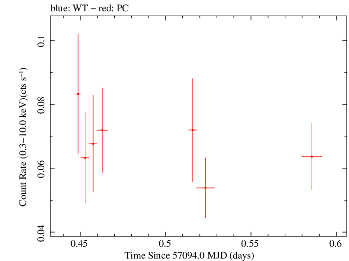 Swift light curve for Observation ID 00031413010