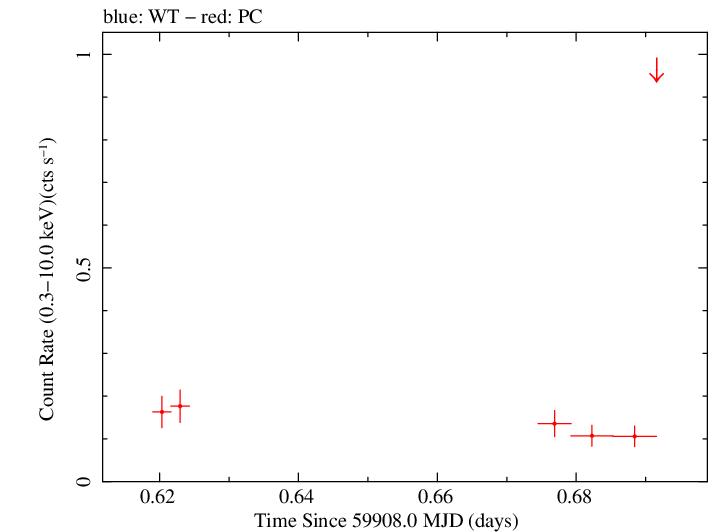Swift light curve for Observation ID 00031413011