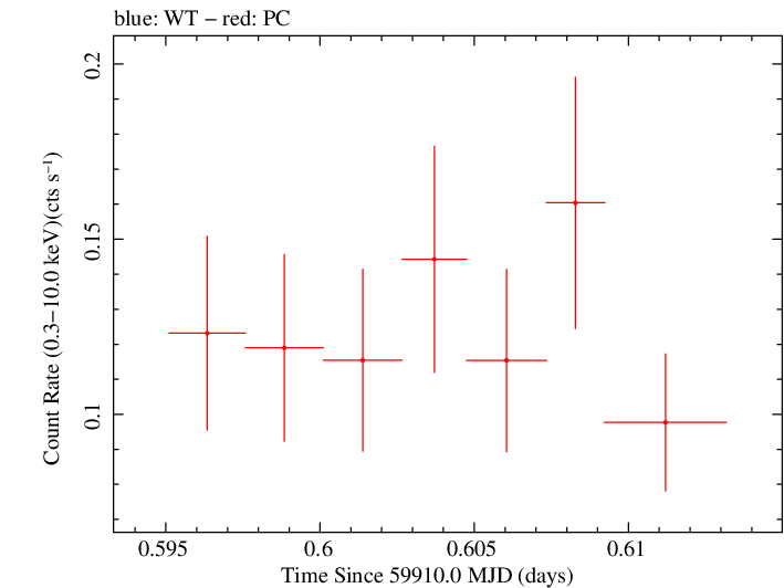 Swift light curve for Observation ID 00031413012