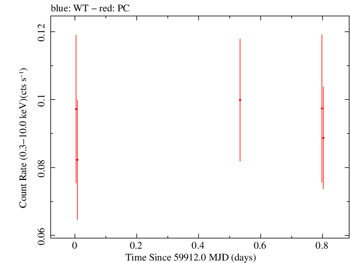 Swift light curve for Observation ID 00031413013