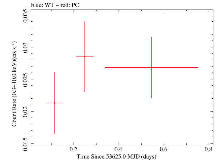 Swift light curve for Observation ID 00035033001