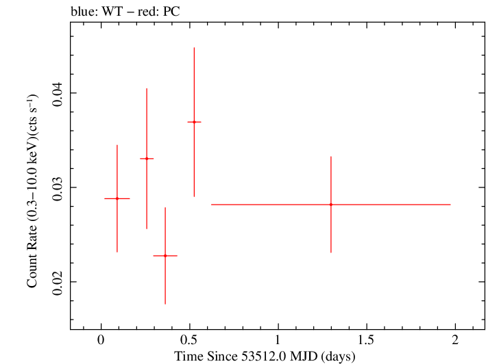 Swift light curve for Observation ID 00035033002