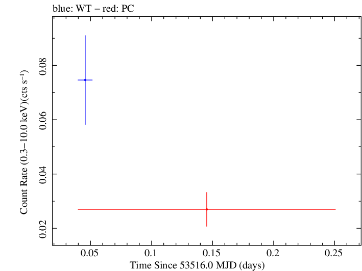 Swift light curve for Observation ID 00035033003