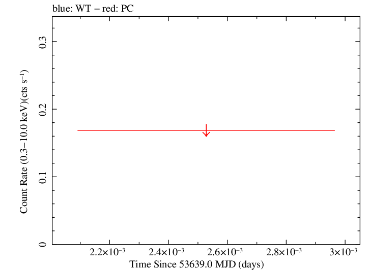 Swift light curve for Observation ID 00035033007