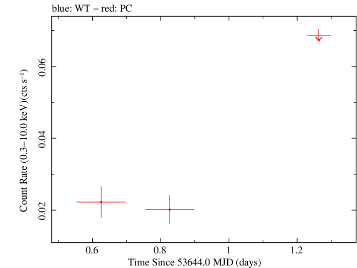 Swift light curve for Observation ID 00035033008
