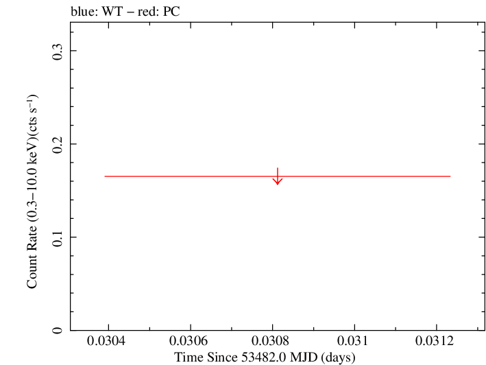 Swift light curve for Observation ID 00067139001