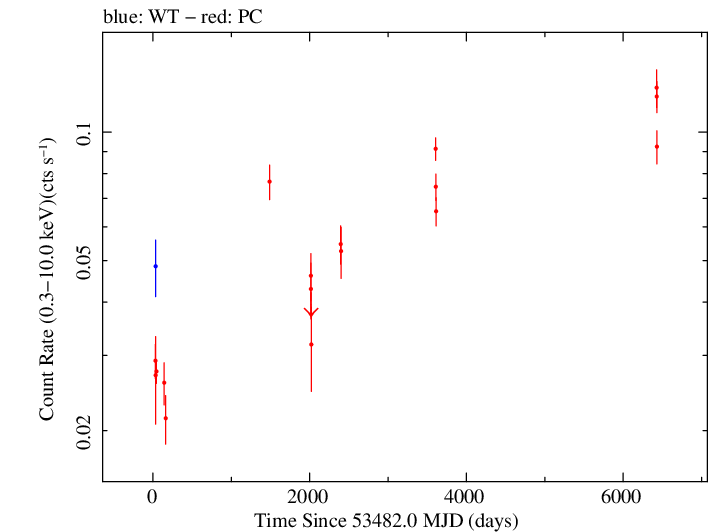 Full Swift log light curve for PKS 0805-07