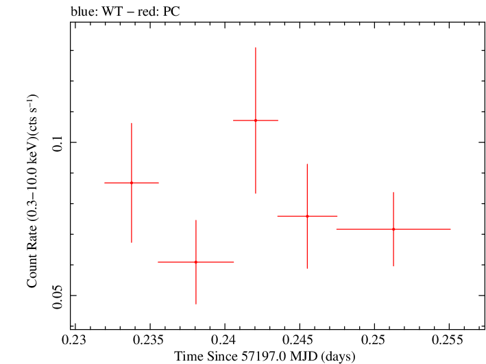 Swift light curve for Observation ID 00033856001