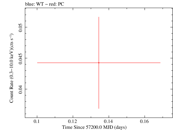 Swift light curve for Observation ID 00033856002