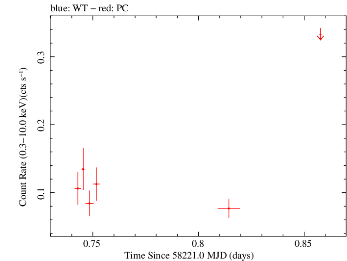 Swift light curve for Observation ID 00033856003