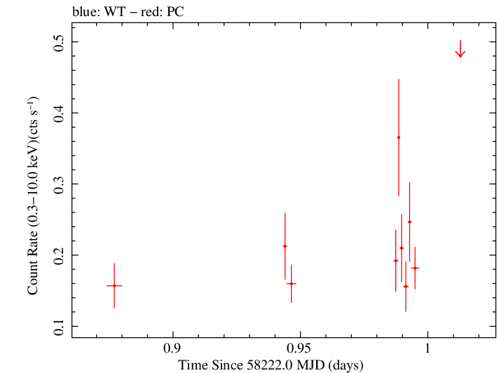 Swift light curve for Observation ID 00033856004
